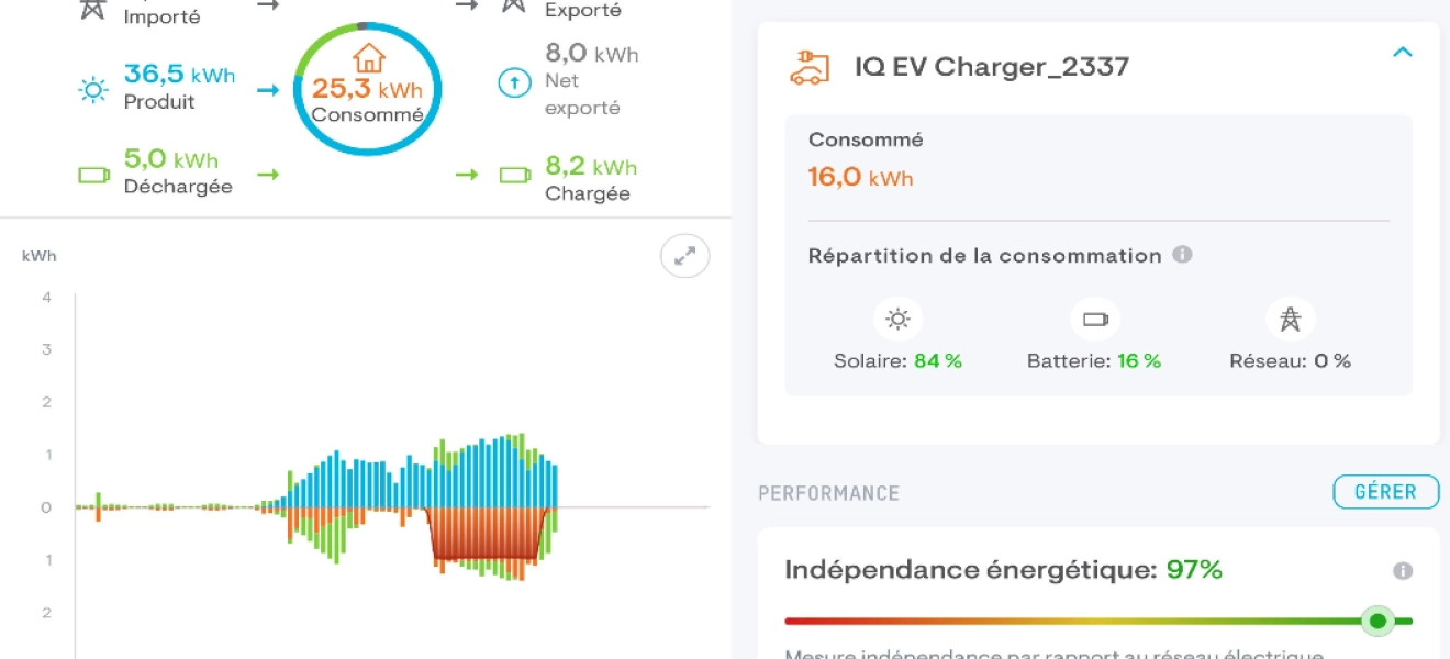 Retour chez un client, 97% d'autonomie !