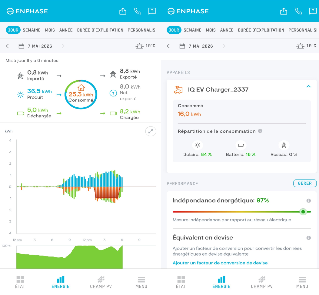 Retour chez un client, 97% d'autonomie !
